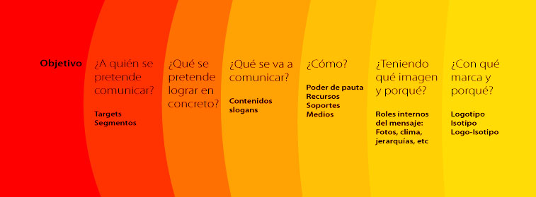 Como un equipo de fútbol, una marca se diseña de atrás para delante